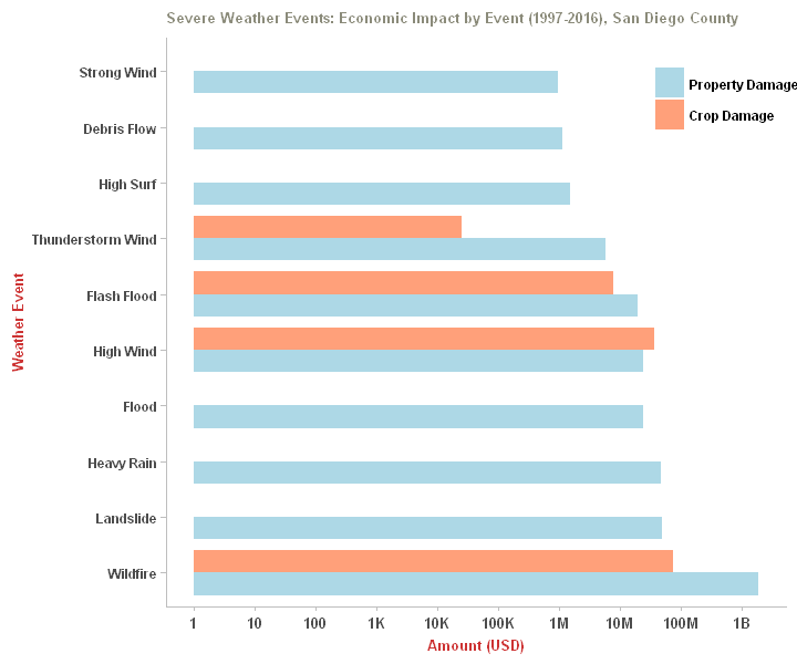 Economic Impact