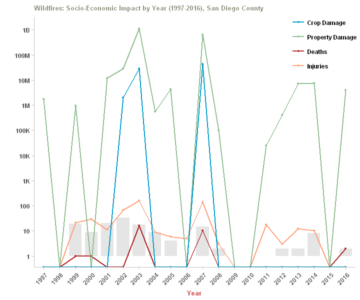 Wildfire Impact